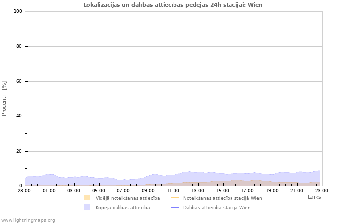 Grafiki: Lokalizācijas un dalības attiecības