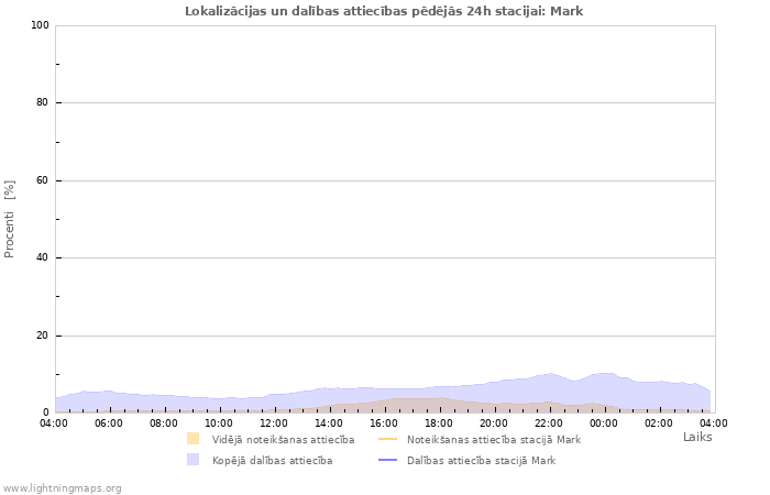 Grafiki: Lokalizācijas un dalības attiecības