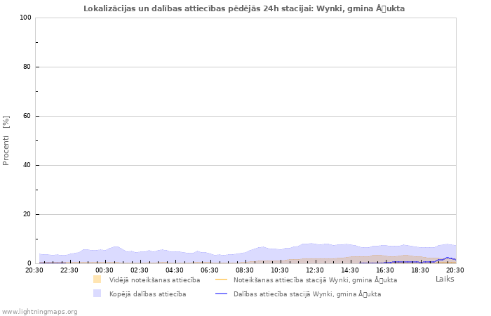 Grafiki: Lokalizācijas un dalības attiecības