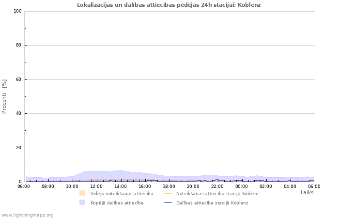 Grafiki: Lokalizācijas un dalības attiecības