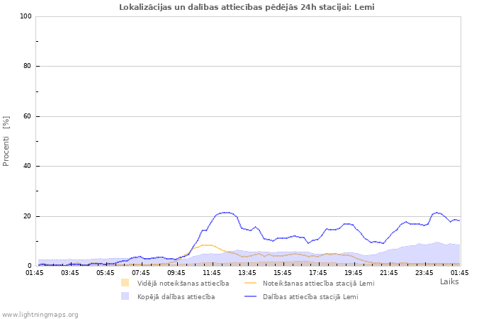 Grafiki: Lokalizācijas un dalības attiecības