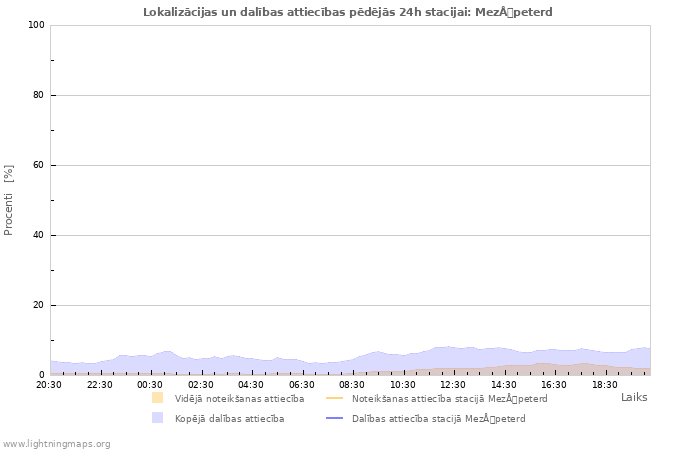 Grafiki: Lokalizācijas un dalības attiecības