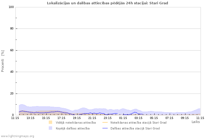 Grafiki: Lokalizācijas un dalības attiecības