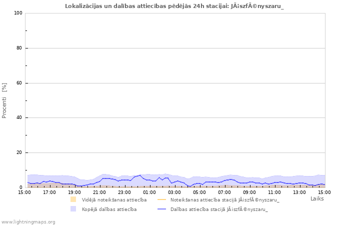 Grafiki: Lokalizācijas un dalības attiecības