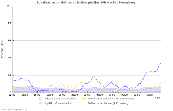 Grafiki: Lokalizācijas un dalības attiecības