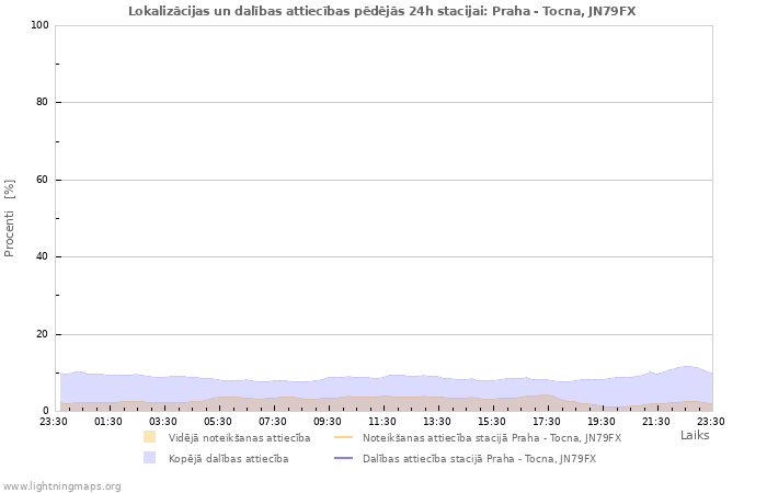 Grafiki: Lokalizācijas un dalības attiecības