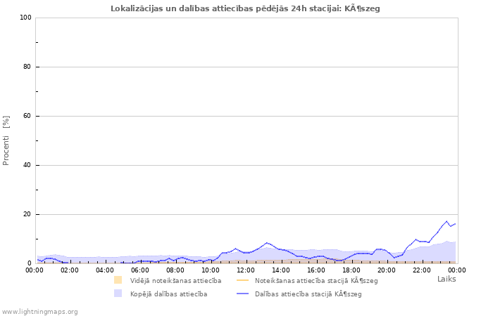 Grafiki: Lokalizācijas un dalības attiecības