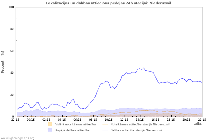 Grafiki: Lokalizācijas un dalības attiecības