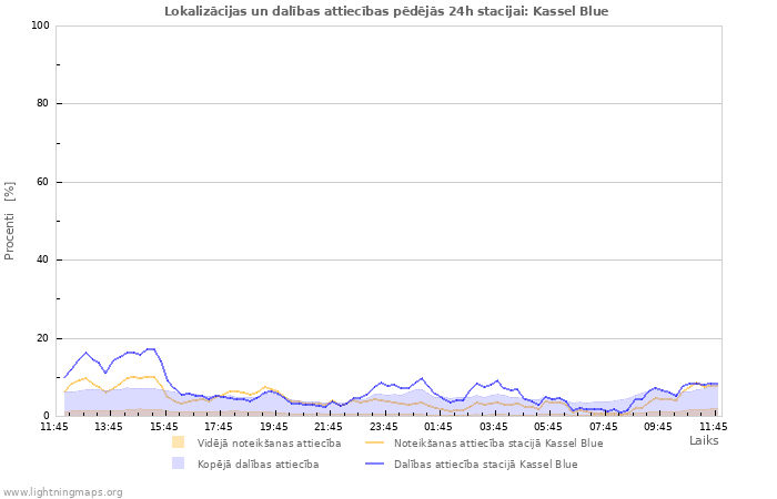 Grafiki: Lokalizācijas un dalības attiecības