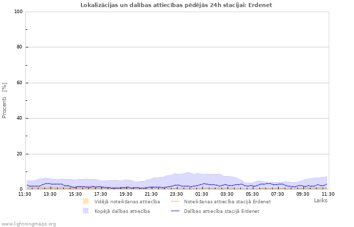 Grafiki: Lokalizācijas un dalības attiecības