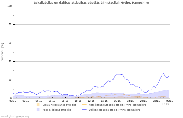 Grafiki: Lokalizācijas un dalības attiecības