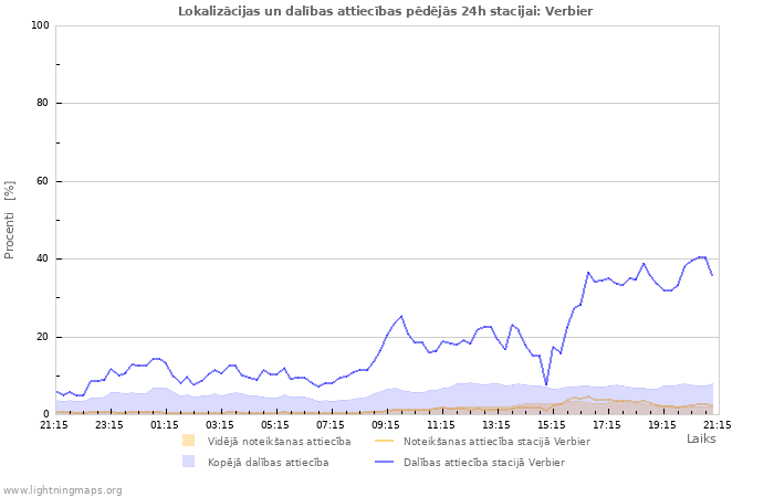 Grafiki: Lokalizācijas un dalības attiecības