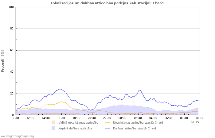 Grafiki: Lokalizācijas un dalības attiecības