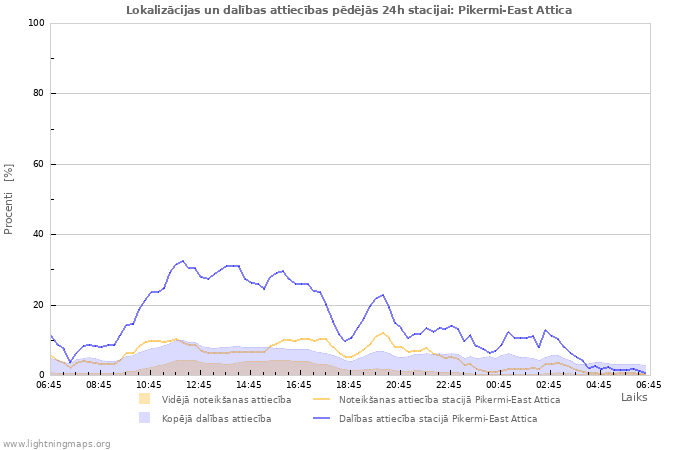 Grafiki: Lokalizācijas un dalības attiecības