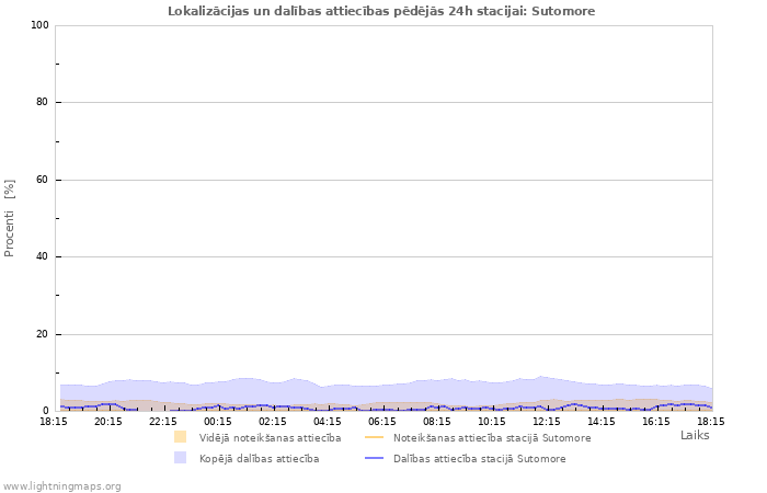 Grafiki: Lokalizācijas un dalības attiecības