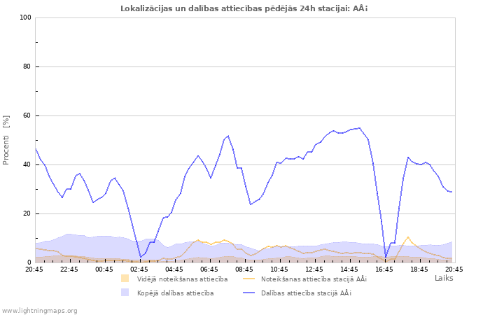 Grafiki: Lokalizācijas un dalības attiecības