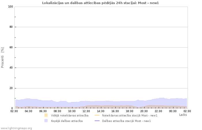 Grafiki: Lokalizācijas un dalības attiecības