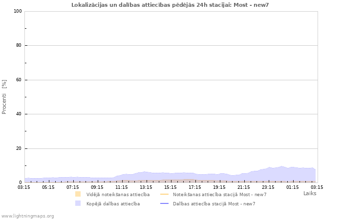 Grafiki: Lokalizācijas un dalības attiecības