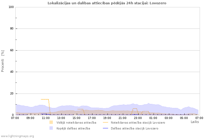 Grafiki: Lokalizācijas un dalības attiecības