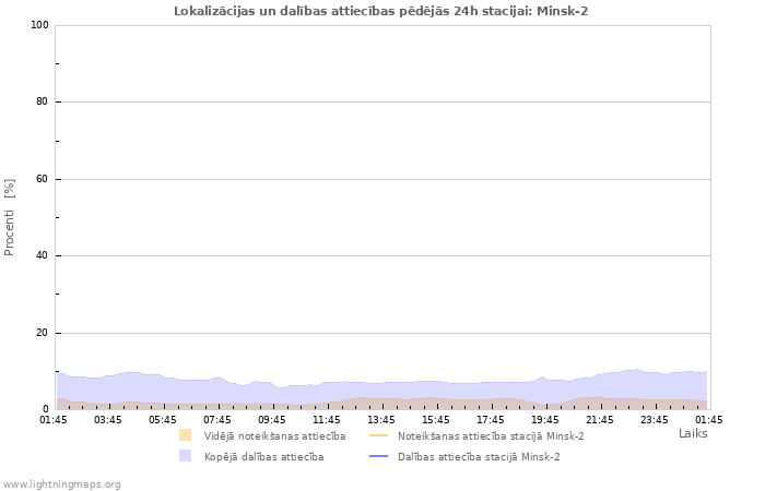 Grafiki: Lokalizācijas un dalības attiecības