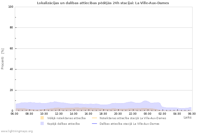 Grafiki: Lokalizācijas un dalības attiecības