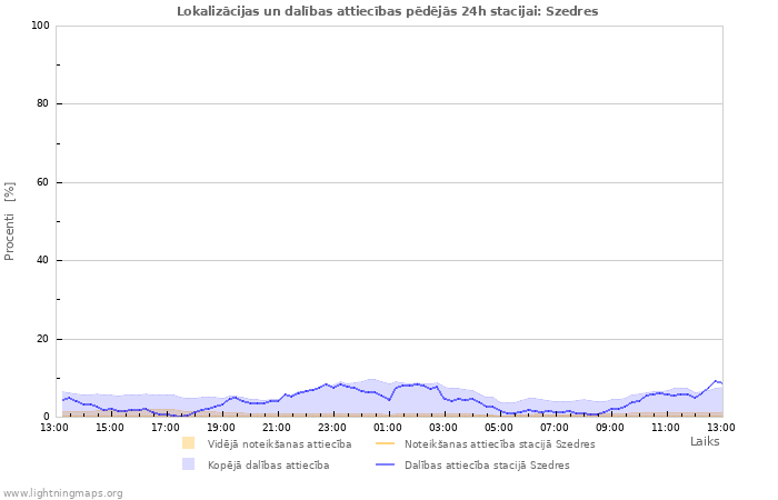 Grafiki: Lokalizācijas un dalības attiecības