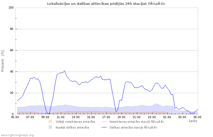 Grafiki: Lokalizācijas un dalības attiecības