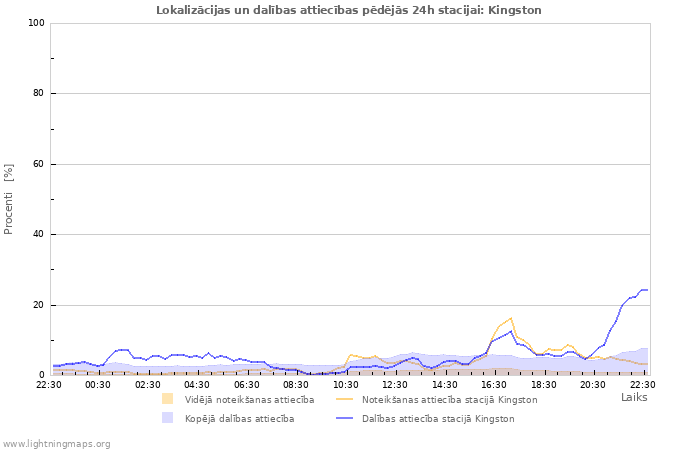 Grafiki: Lokalizācijas un dalības attiecības