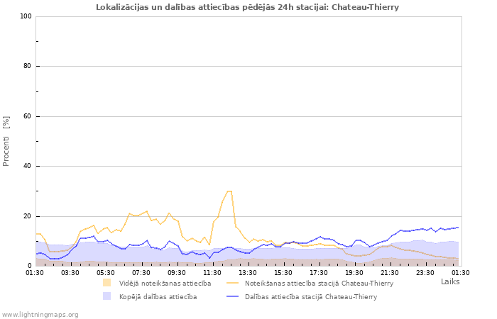 Grafiki: Lokalizācijas un dalības attiecības