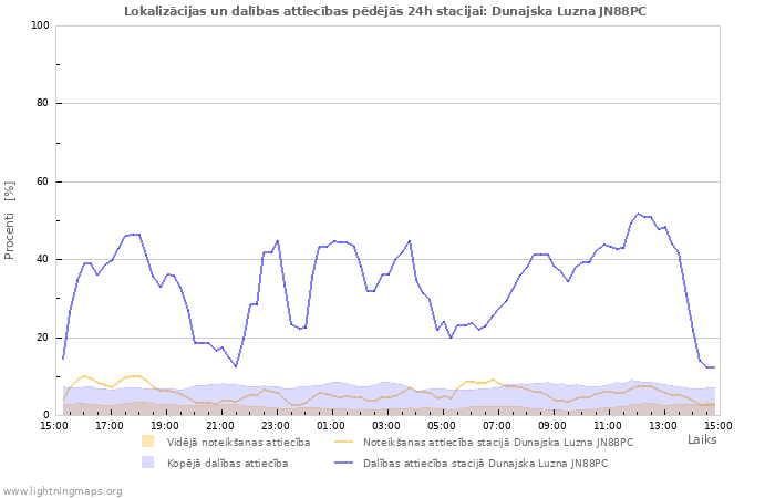 Grafiki: Lokalizācijas un dalības attiecības