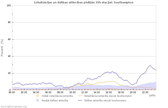 Grafiki: Lokalizācijas un dalības attiecības