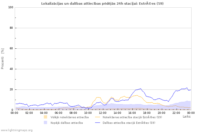 Grafiki: Lokalizācijas un dalības attiecības