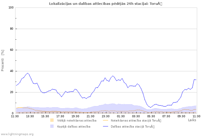 Grafiki: Lokalizācijas un dalības attiecības