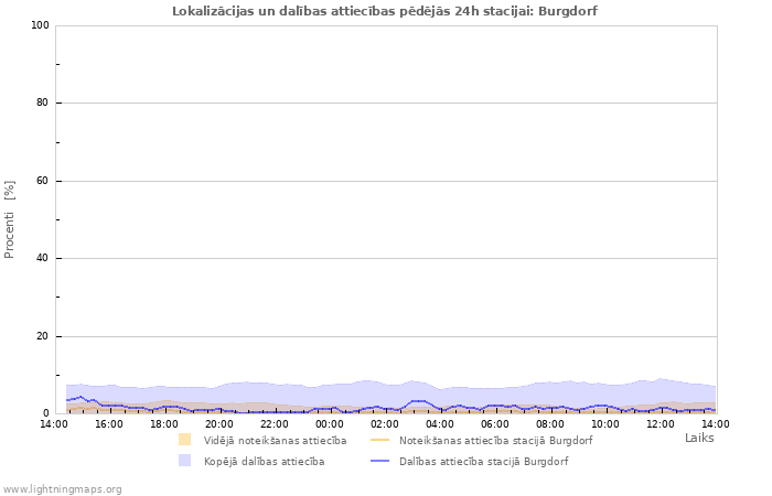 Grafiki: Lokalizācijas un dalības attiecības