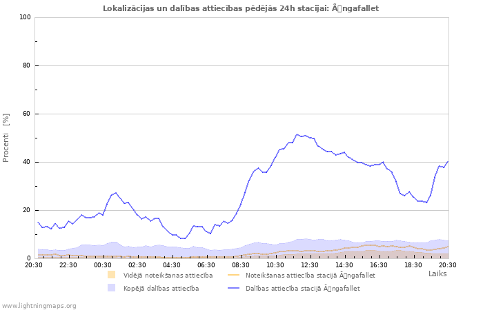 Grafiki: Lokalizācijas un dalības attiecības