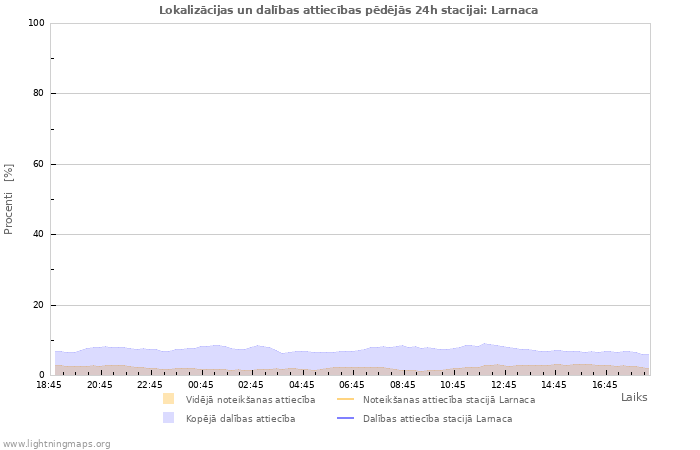 Grafiki: Lokalizācijas un dalības attiecības