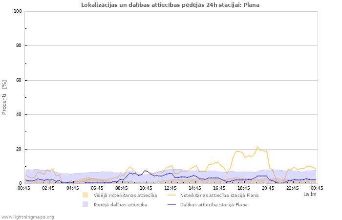 Grafiki: Lokalizācijas un dalības attiecības