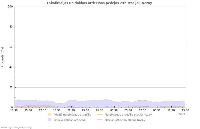 Grafiki: Lokalizācijas un dalības attiecības