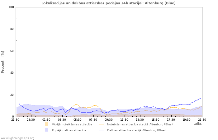 Grafiki: Lokalizācijas un dalības attiecības