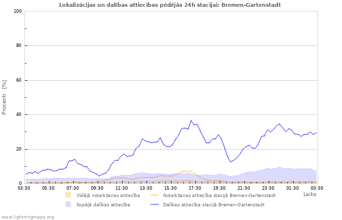 Grafiki: Lokalizācijas un dalības attiecības