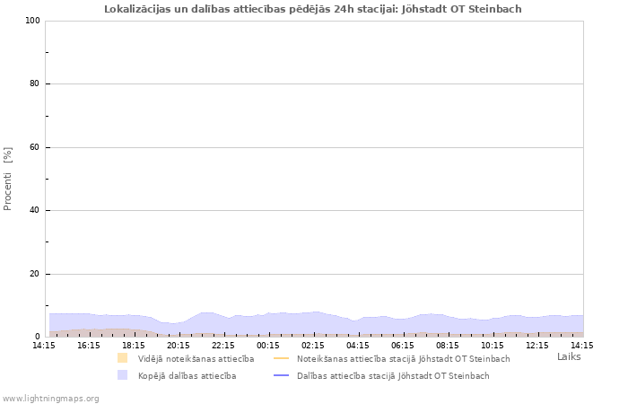 Grafiki: Lokalizācijas un dalības attiecības