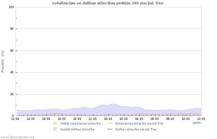 Grafiki: Lokalizācijas un dalības attiecības