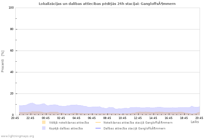 Grafiki: Lokalizācijas un dalības attiecības