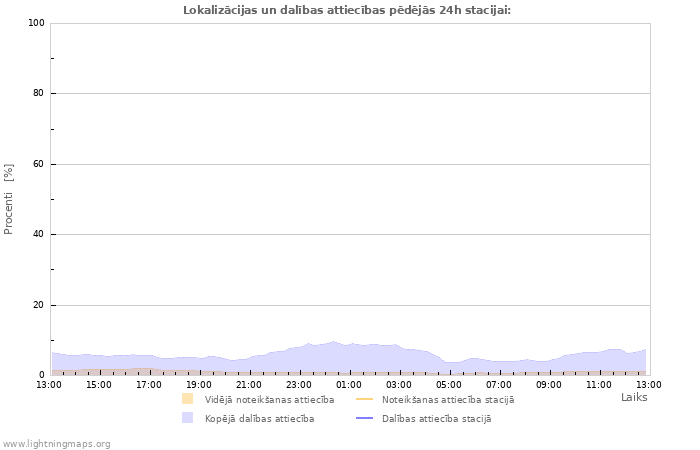 Grafiki: Lokalizācijas un dalības attiecības