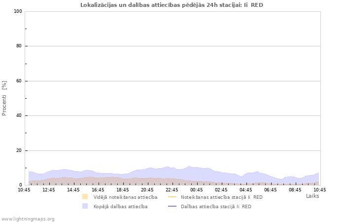 Grafiki: Lokalizācijas un dalības attiecības