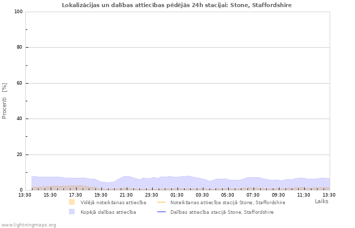 Grafiki: Lokalizācijas un dalības attiecības