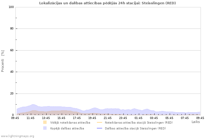 Grafiki: Lokalizācijas un dalības attiecības