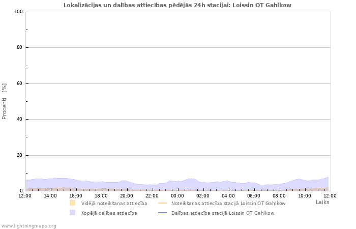 Grafiki: Lokalizācijas un dalības attiecības