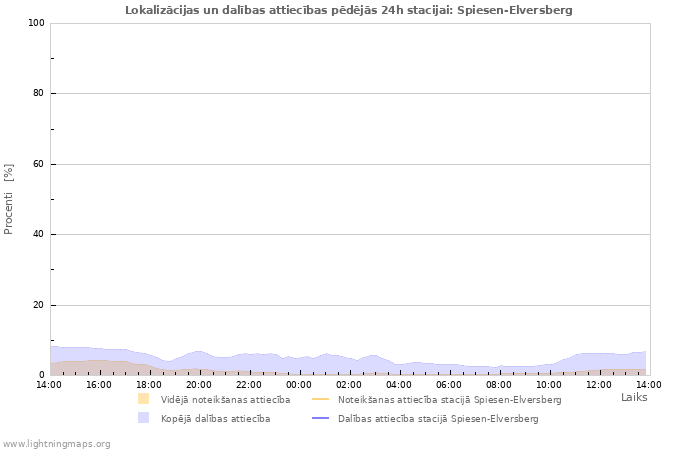 Grafiki: Lokalizācijas un dalības attiecības