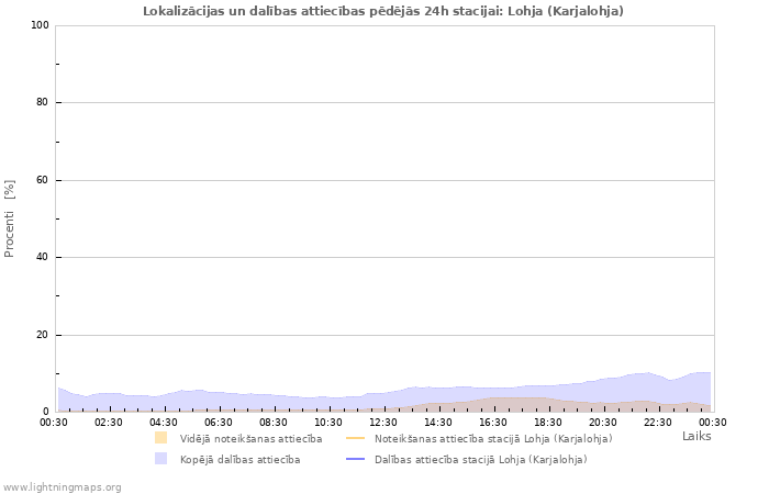 Grafiki: Lokalizācijas un dalības attiecības